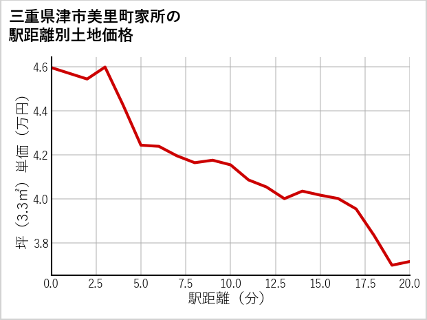 三重県津市美里町家所の徒歩距離別の土地坪単価