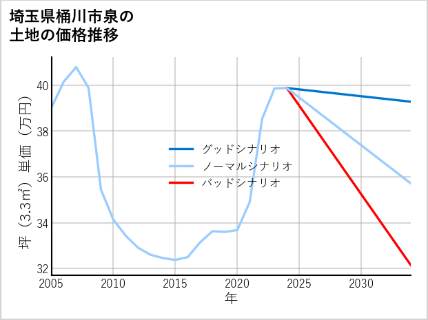 埼玉県桶川市泉の土地価格推移