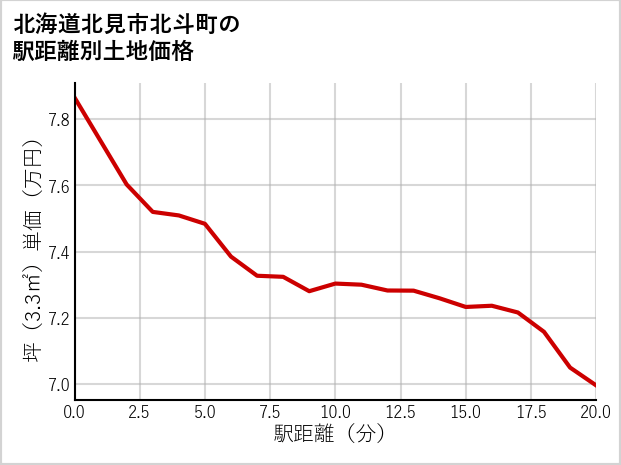 北海道北見市北斗町の徒歩距離別の土地坪単価