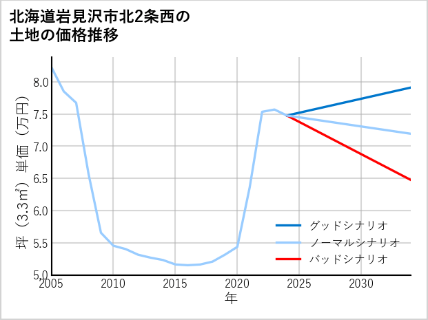 北海道岩見沢市北2条西の土地価格推移