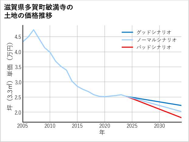 滋賀県多賀町敏満寺の土地価格推移