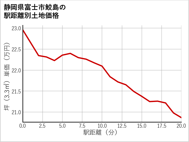 静岡県富士市鮫島の徒歩距離別の土地坪単価