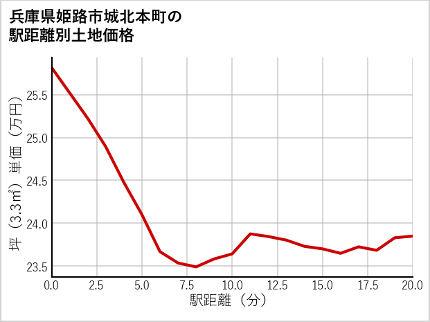 兵庫県姫路市城北本町の徒歩距離別の土地坪単価