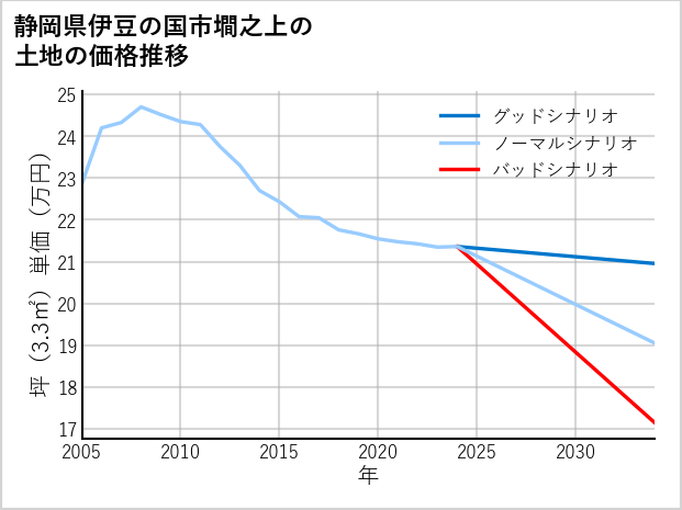 静岡県伊豆の国市墹之上の土地価格推移