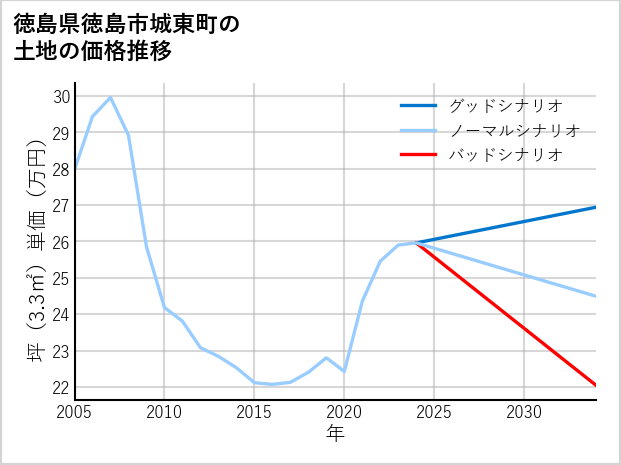 徳島県徳島市城東町の土地価格推移