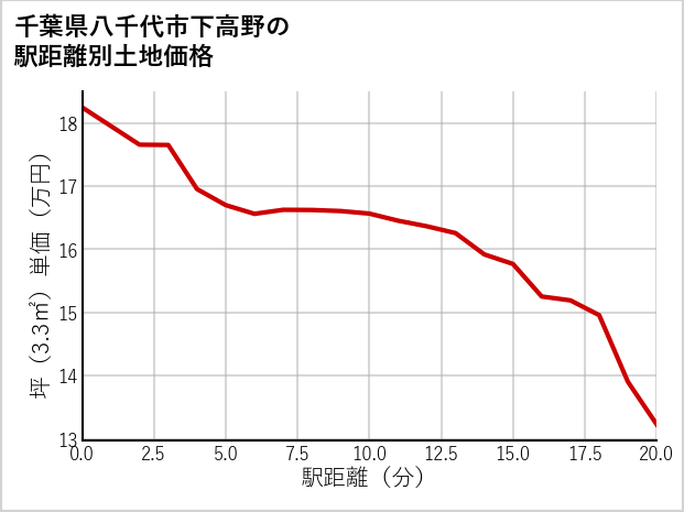 千葉県八千代市下高野の徒歩距離別の土地坪単価