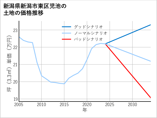 新潟県新潟市東区児池の土地価格推移