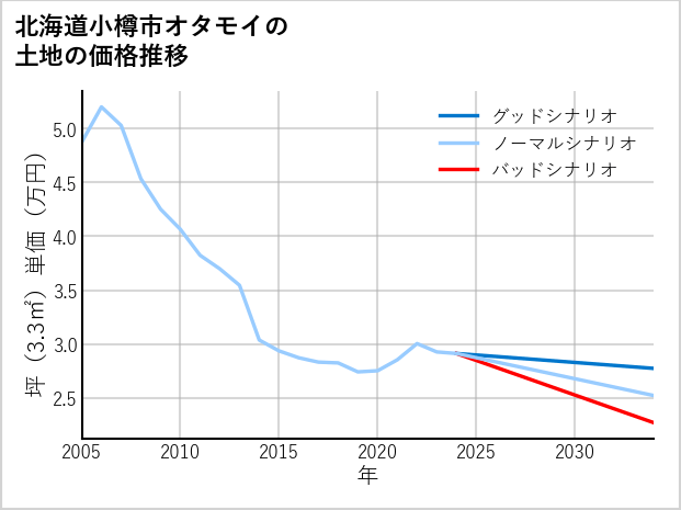 北海道小樽市オタモイの土地価格推移