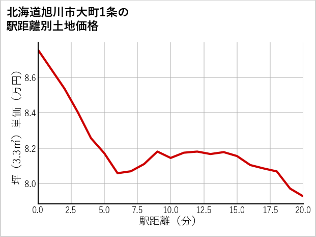 北海道旭川市大町1条の徒歩距離別の土地坪単価