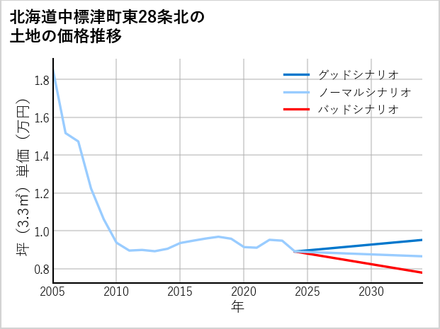 北海道中標津町東28条北の土地価格推移