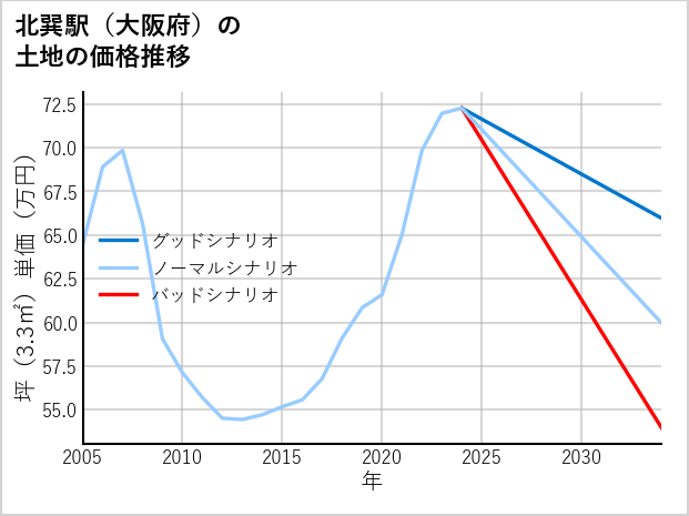 北巽駅（大阪府）の土地価格推移