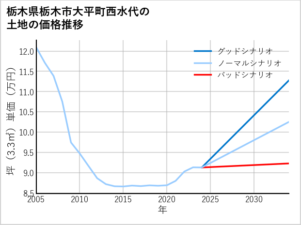 栃木県栃木市大平町西水代の土地価格推移