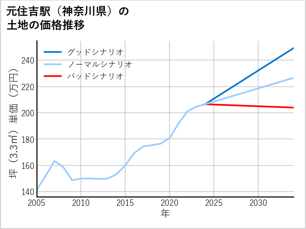 元住吉駅（神奈川県）の土地価格推移
