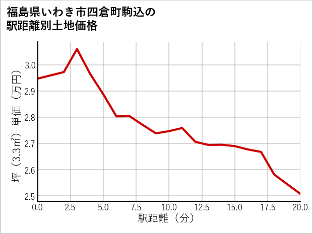 福島県いわき市四倉町駒込の徒歩距離別の土地坪単価