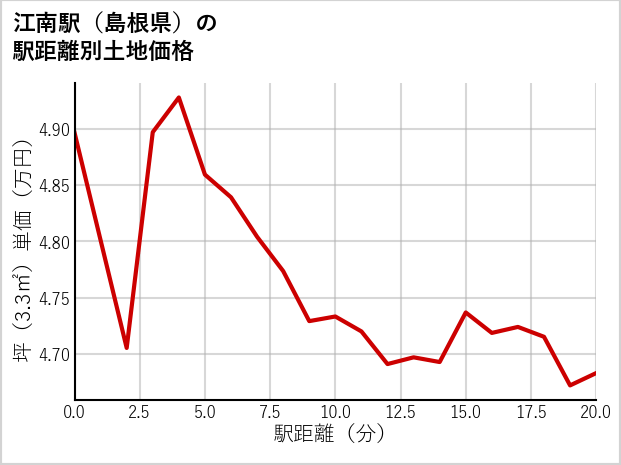 江南駅（島根県）の徒歩距離別の土地坪単価