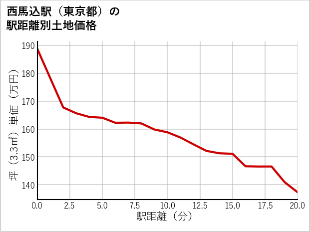 西馬込駅（東京都）の徒歩距離別の土地坪単価