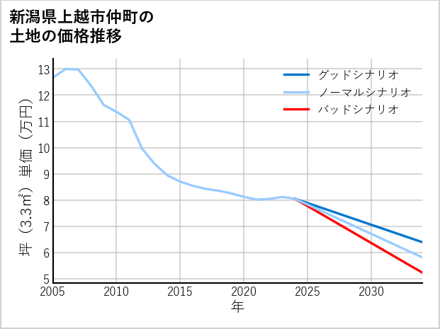 新潟県上越市仲町の土地価格推移