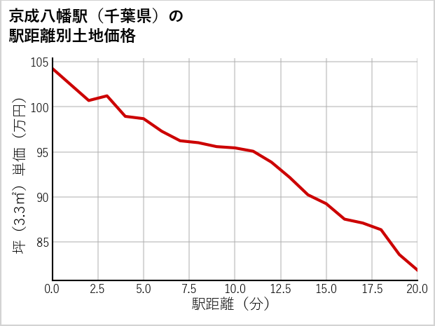 京成八幡駅（千葉県）の徒歩距離別の土地坪単価