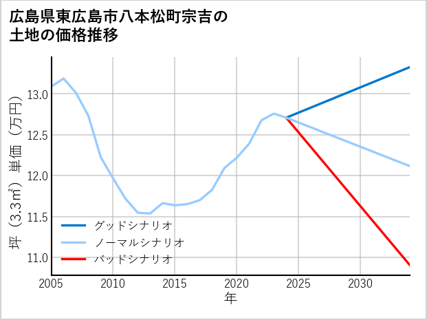 広島県東広島市八本松町宗吉の土地価格推移