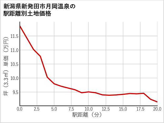 新潟県新発田市月岡温泉の徒歩距離別の土地坪単価