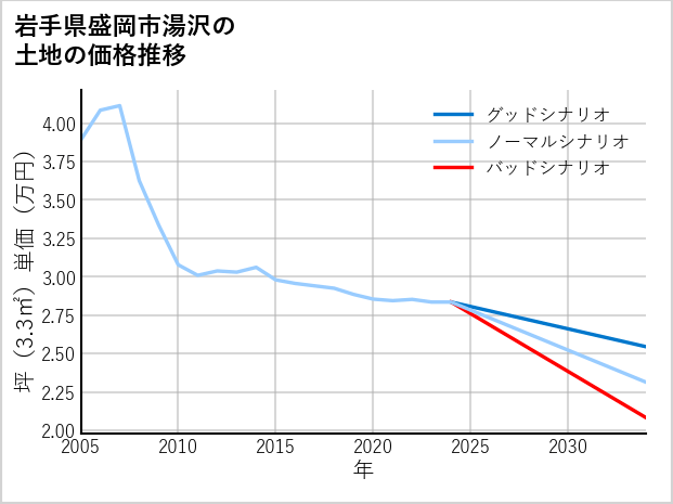 岩手県盛岡市湯沢の土地価格推移