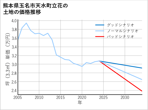 熊本県玉名市天水町立花の土地価格推移