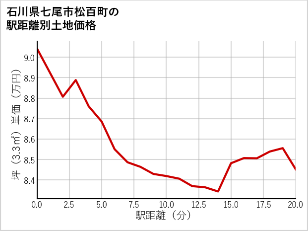 石川県七尾市松百町の徒歩距離別の土地坪単価