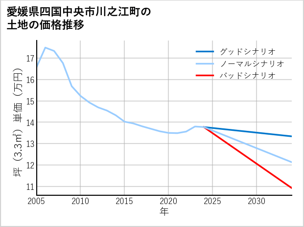 愛媛県四国中央市川之江町の土地価格推移