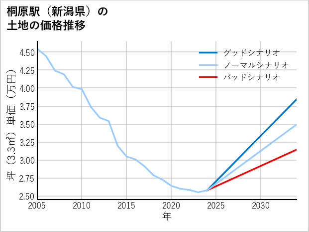 桐原駅（新潟県）の土地価格推移