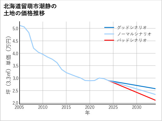 北海道留萌市潮静の土地価格推移