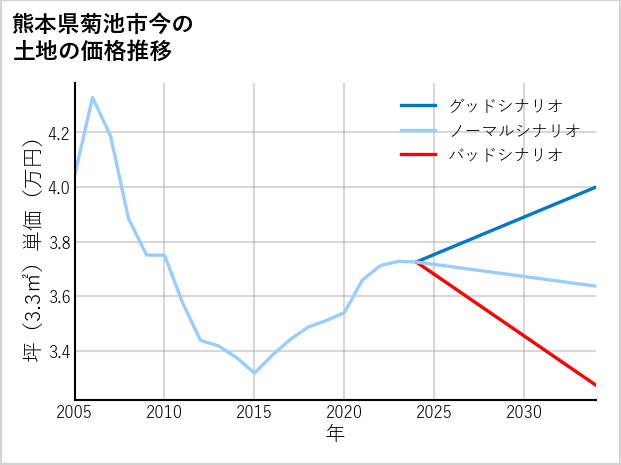 熊本県菊池市今の土地価格推移