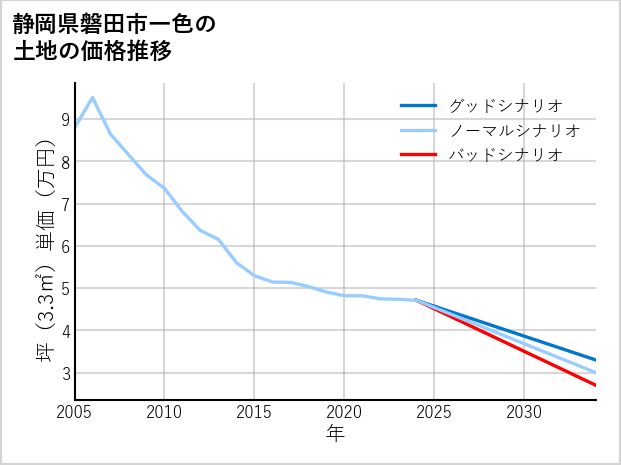 静岡県磐田市一色の土地価格推移