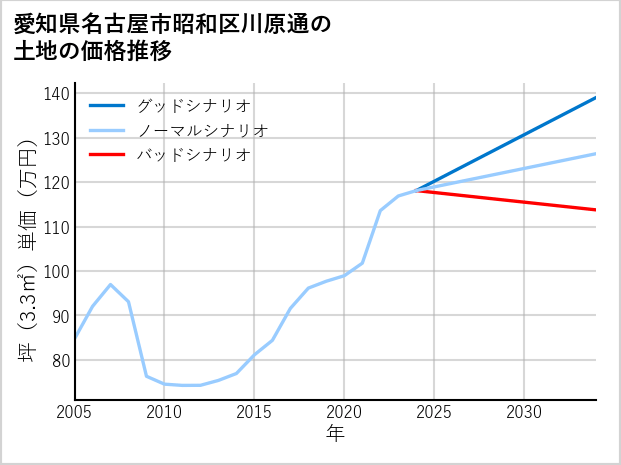 愛知県名古屋市昭和区川原通の土地価格推移