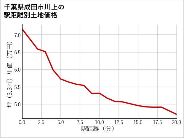 千葉県成田市川上の徒歩距離別の土地坪単価