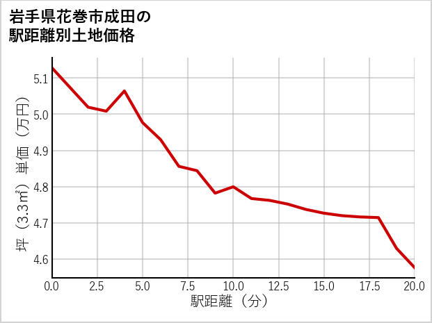 岩手県花巻市成田の徒歩距離別の土地坪単価