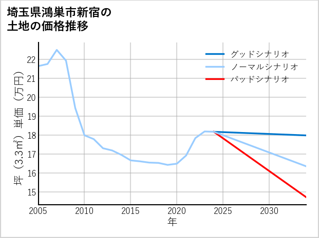 埼玉県鴻巣市新宿の土地価格推移