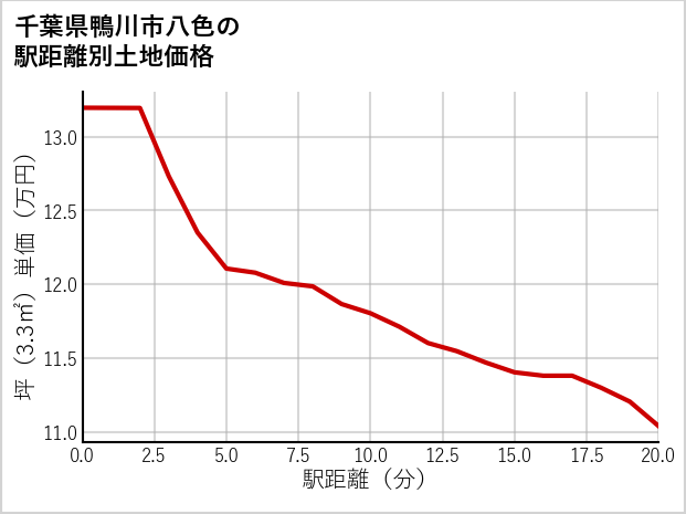 千葉県鴨川市八色の徒歩距離別の土地坪単価