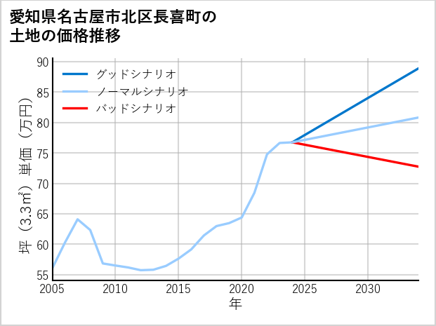 愛知県名古屋市北区長喜町の土地価格推移