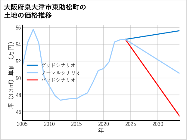 AI予測】東助松町の土地価格相場は坪55万円(10年前比+14.8%)! 10年後の