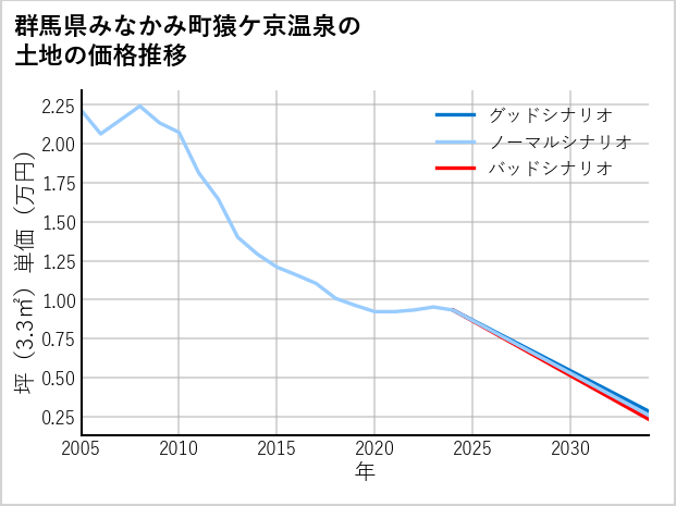 群馬県みなかみ町猿ケ京温泉の土地価格推移