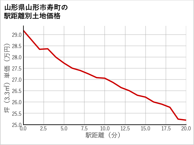 山形県山形市寿町の徒歩距離別の土地坪単価