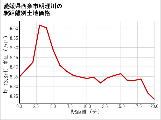 愛媛県西条市明理川の徒歩距離別の土地坪単価