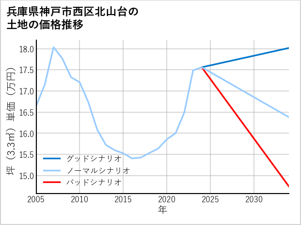 兵庫県神戸市西区北山台の土地価格推移