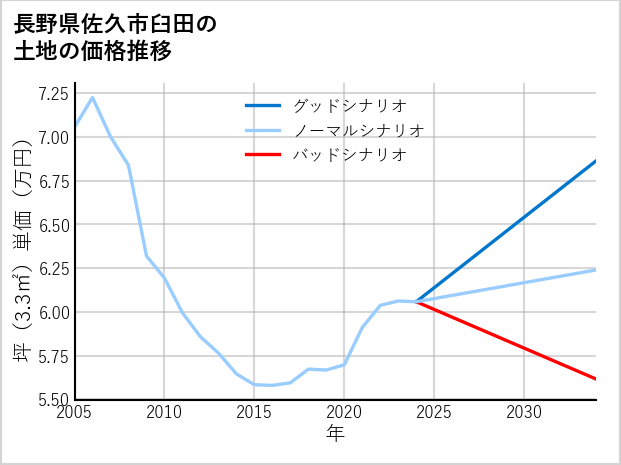 長野県佐久市臼田の土地価格推移