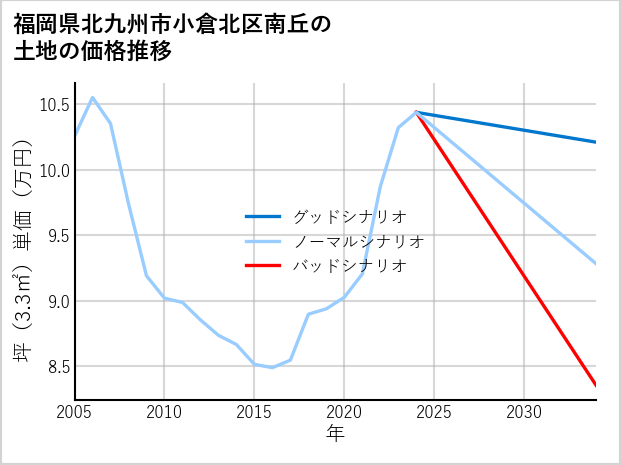 福岡県北九州市小倉北区南丘の土地価格推移