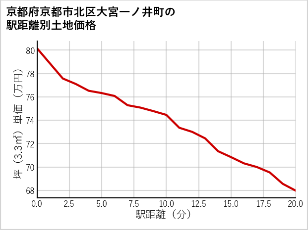 京都府京都市北区大宮一ノ井町の徒歩距離別の土地坪単価
