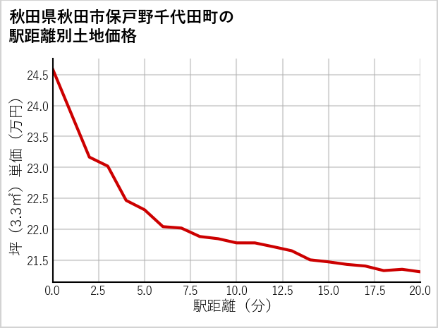 秋田県秋田市保戸野千代田町の土地価格推移