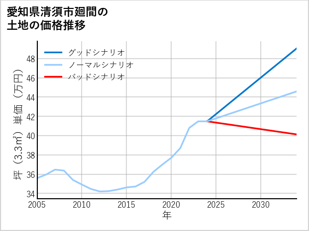 愛知県清須市廻間の土地価格推移