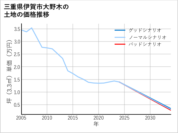 三重県伊賀市大野木の土地価格推移