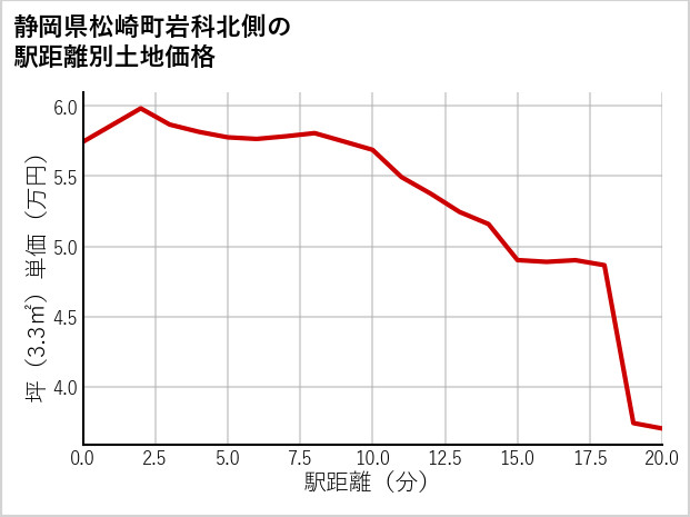 静岡県松崎町岩科北側の徒歩距離別の土地坪単価